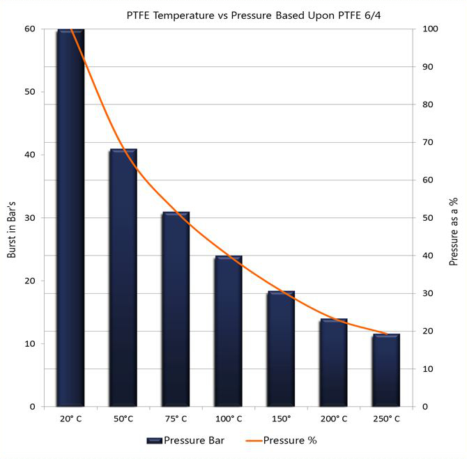 PTFE Temperature vs Pressure Graph